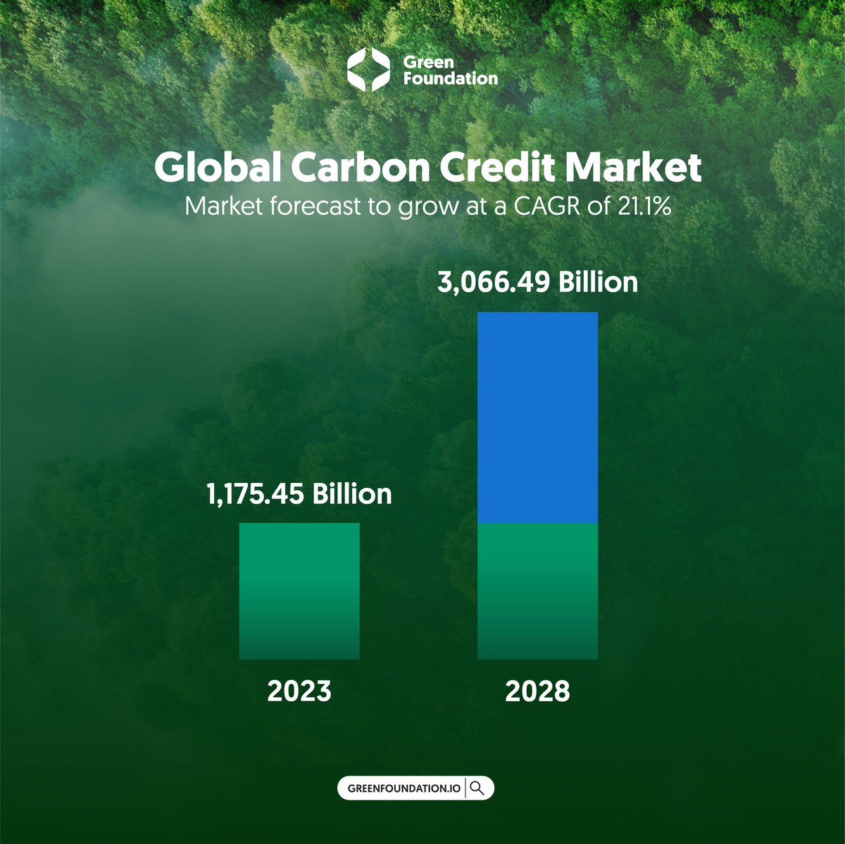 GreenFoundhssm's tweet photo. ๐ก Did you know?
The Global Carbon Credit market is booming! With a valuation of USD 760.28 Billion in 2021, this market is set to soar with a projected CAGR of 21.14% during 2023-2028. ๐๐ฑ
Carbon credits are key in the fight against climate change.
#greenfoundation #tripx https://t.co/JVBfsyO1sL