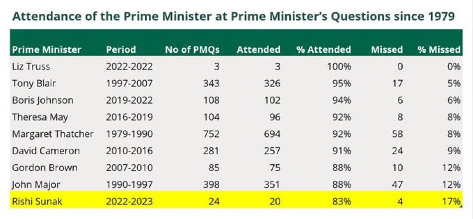 PolitlcsUK's tweet photo. 🚨 | NEW: Rishi Sunak will skip PMQs tomorrow and AGAIN next week 

He already has the lowest attendance out of any other PM since 1979 👇 https://t.co/qISmz4f2xD