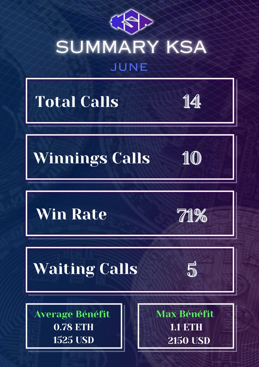 Summary KSA - June  :  
  
Average Profits : 0.78 ETH (1525 USD)  
Max Profits : 1.1 ETH  (2150 USD)

Correct month with 0.78 average profit, good activity on the market at the beginning of the month but it slowed down afterwards, can't wait to see what July brings! 

Here we go