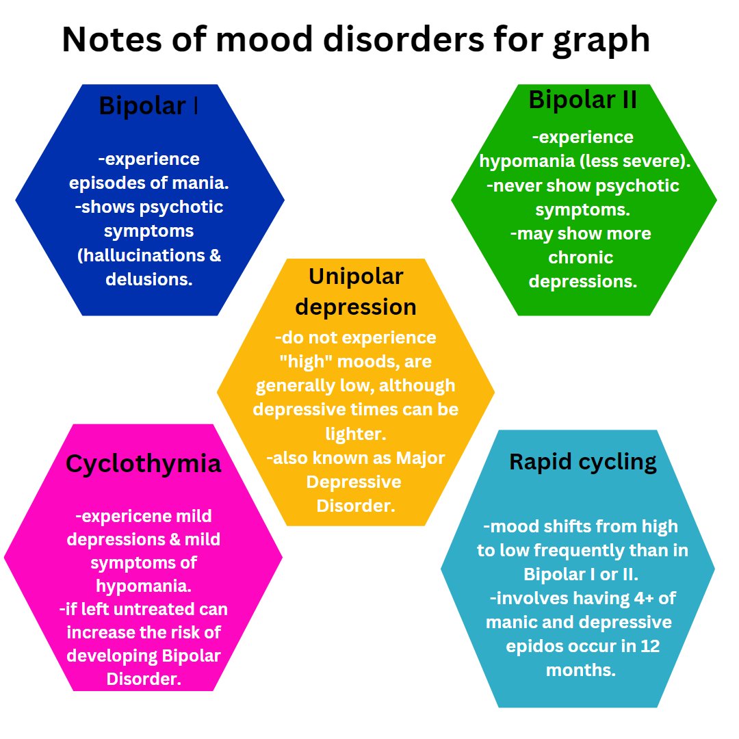 Take a look at this graph showing mood ranges for various mood disorders and their timeframes. Check out the notes also to understand a little more about these disorders #mentalhealth 💖