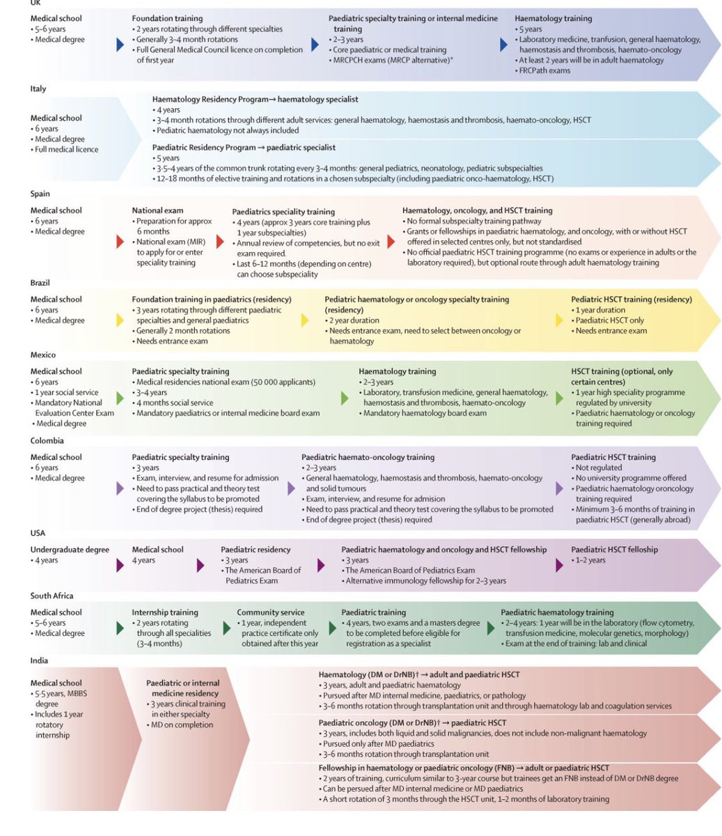 Carmelo Gurnari (@carmelogurnari) on Twitter photo Inequalities in the career pathway for paediatric HSCT and cellular therapy physicians 👉out in <a href="/TheLancetHaem/">The Lancet Haematology</a>
👉doi.org/10.1016/S2352-… congrats to all <a href="/TheEBMT_Trainee/">The EBMT Trainee Committee</a> members!! Inequalities in the career pathway for paediatric HSCT and cellular therapy physicians 👉out in <a href="/TheLancetHaem/">The Lancet Haematology</a>
👉doi.org/10.1016/S2352-… congrats to all <a href="/TheEBMT_Trainee/">The EBMT Trainee Committee</a> members!!