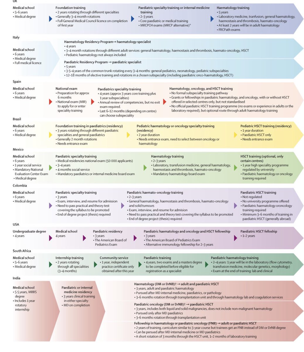 Inequalities in the career pathway for paediatric HSCT and cellular therapy physicians 👉out in @TheLancetHaem 👉doi.org/10.1016/S2352-… congrats to all @TheEBMT_Trainee members!!