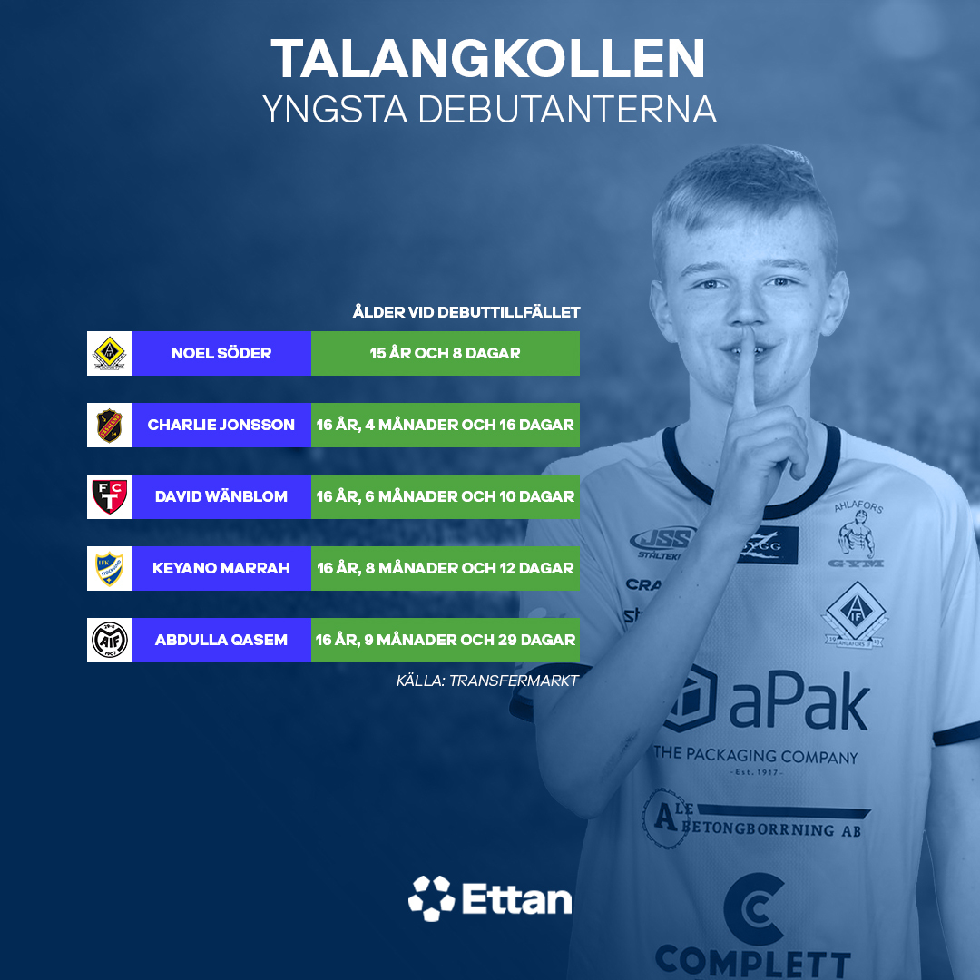 Ettanfotboll's tweet photo. Under vårsäsongen har 170 talanger, födda 2003 eller senare, fått speltid i Ettan.
Yngsta debutanten var 15-årige Noel Söder, född 2008, i @AhlaforsIF.
#ettanfotboll
#ettan
#talang https://t.co/Voum2ztHeo