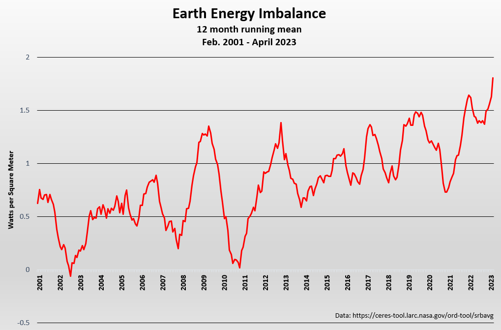 Breaking News! The Earth Energy Imbalance for April, 2023 was just released by CERES: the 12-month running mean is now at new high of 1.81 W/m². This is equivalent to saying the Earth has been heating at an average rate of 14.6 Hiroshimas per second over the last 12 months.