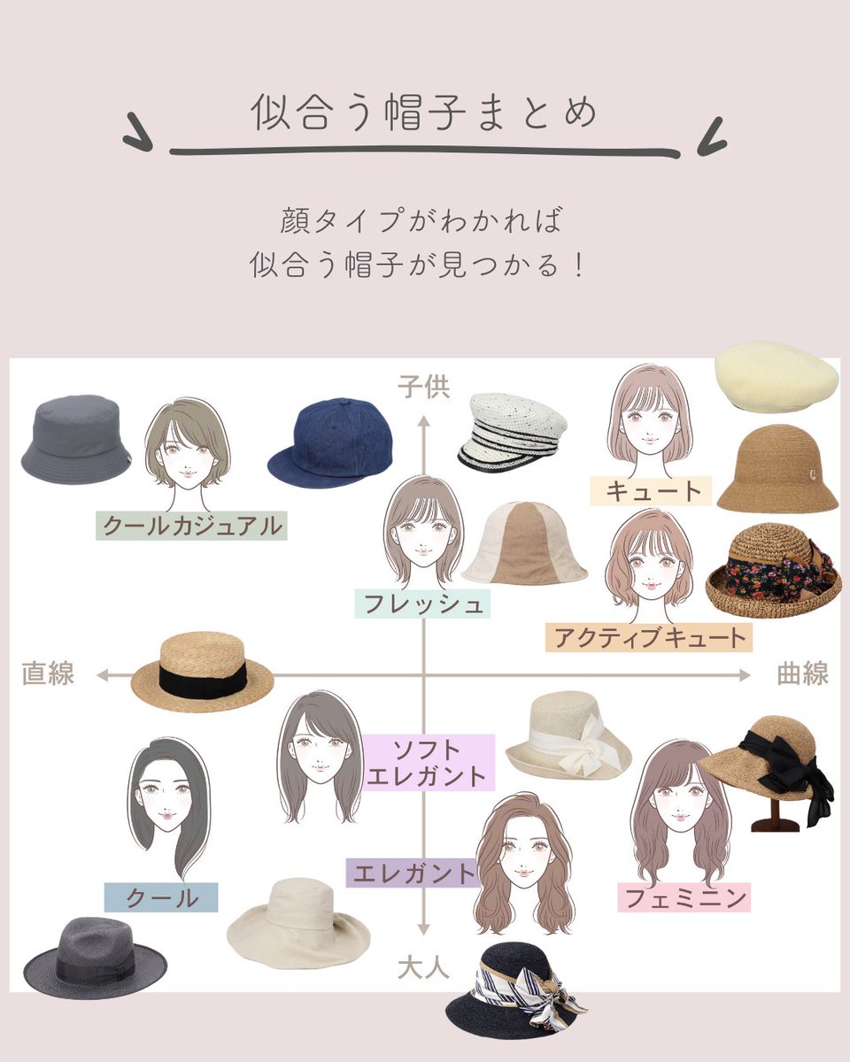 moreuptomoko's tweet photo. 顔タイプでわかる似合う帽子の条件👒

曲線顔→丸みのある帽子
直線顔→角がある帽子
子供顔→つばが短い
大人顔→つばが長い

参考にしてみてください✨

#顔タイプ診断 https://t.co/Dh8uFaf6U7