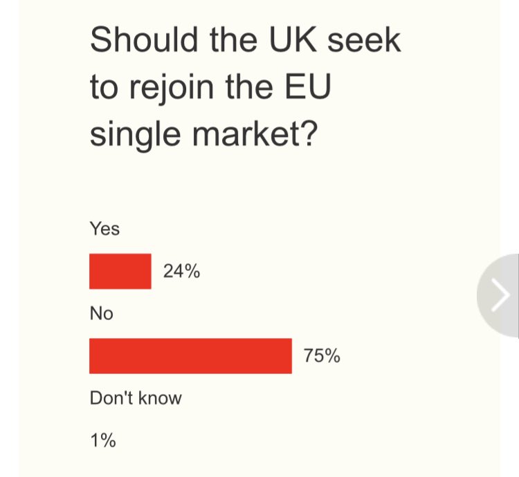 This Express poll is looking v unhealthy. Can you help?

(Note: you don't need to enter an email address. Just ignore the request.)
express.co.uk/news/politics/…