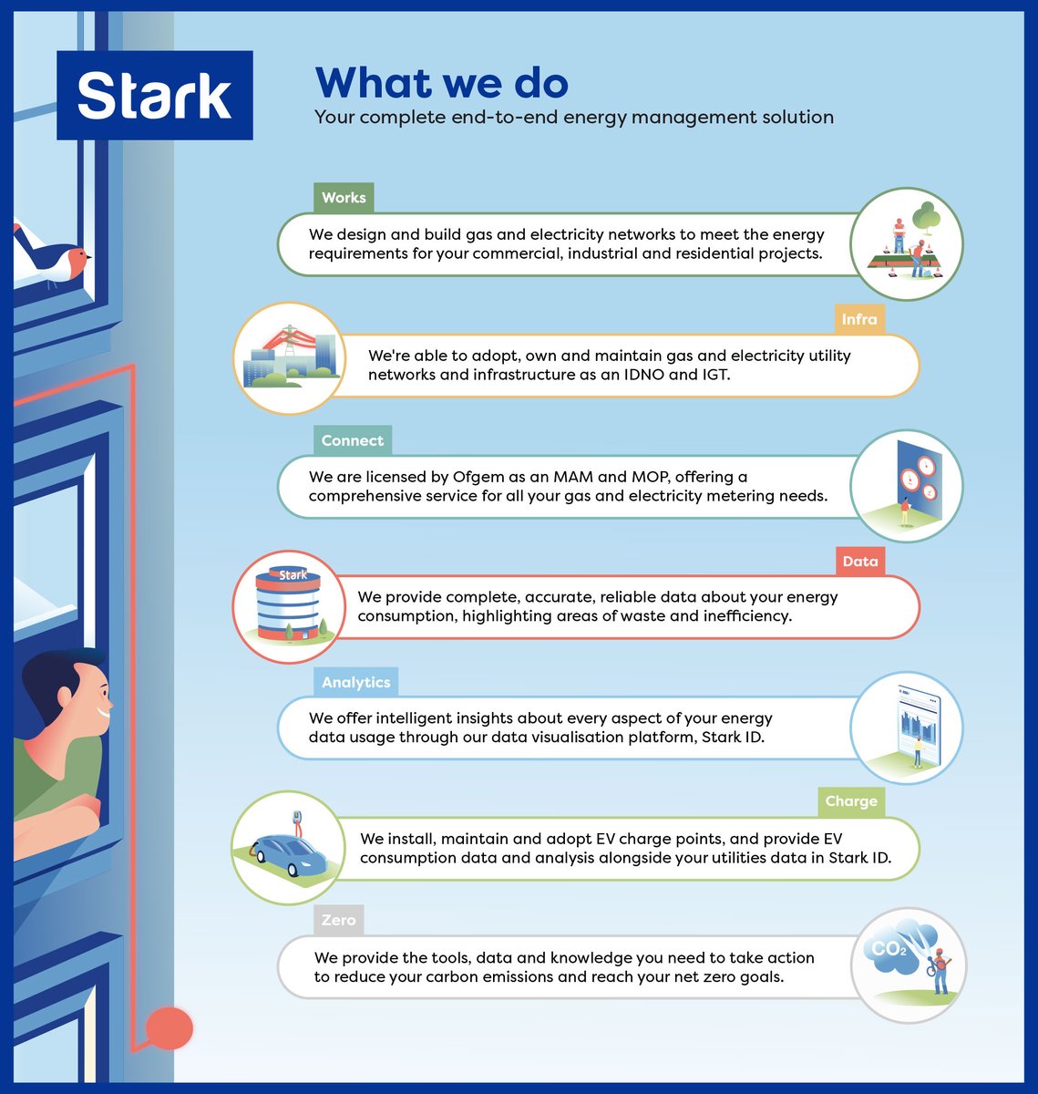 works_stark's tweet photo. From designing, building and adopting #gas and #electricity networks, to #metering, data, analysis and #EV charging, Stark provides everything you need on your journey to #NetZero. This makes things simpler, more efficient and cost-effective for our customers.

#energysolutions https://t.co/qs7BaZx1Us