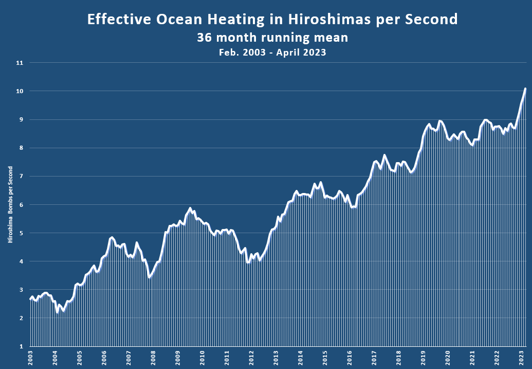 EliotJacobson's tweet photo. The oceans are getting hot, fast!

The long-term heating of the oceans is now more  than 10 Hiroshimas per Second over the last 3 years.

That's 955 million Hiroshimas of heat into the oceans over the last 3 years. https://t.co/Ja4CK9EBqy