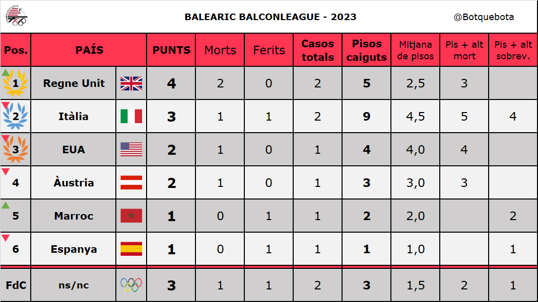 Federació Balear de Balconing tweet media