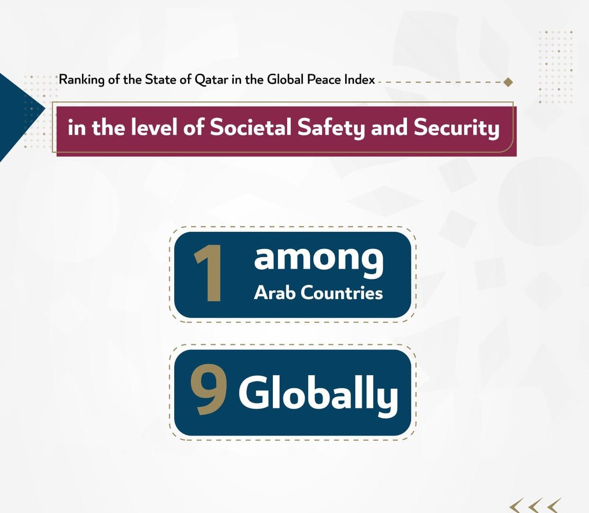 The #GlobalPeaceIndex ranked the State of #Qatar in the Societal Safety and Security Indicator, for the second consecutive year, the 9th at the global level, and the first among the Arab world of 163 countries, making Qatar one of the 10 safest countries in the world.
