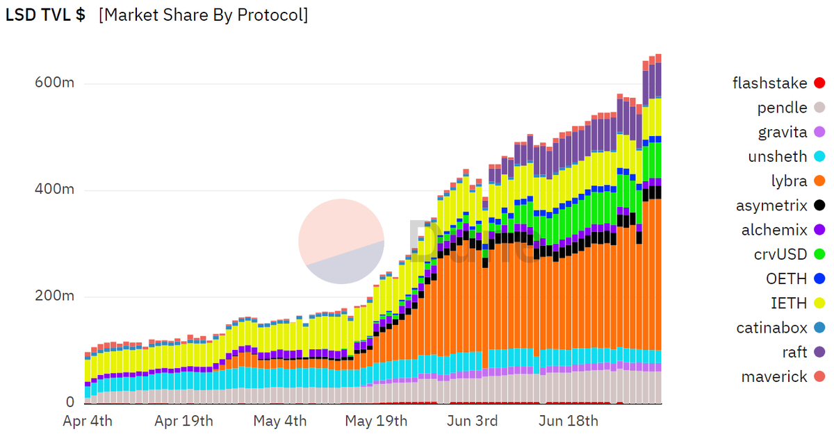 Staked $ETH is going parabolic LSDfi projects are riding this wave, and ...
