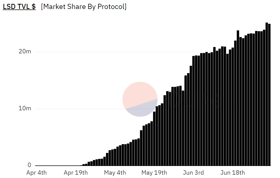 Staked $ETH is going parabolic LSDfi projects are riding this wave, and ...