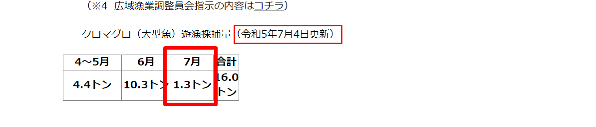 boupro's tweet photo. 黒マグロ釣り、7月の採捕可能量8tに対して現時点で1.3t。  このペースだと7/20に6.5tに達し、超過を見越して7/22から禁止に。
7月がスタートしアベレージサイズが上がり、スタート組はタックルのパワー不足で取れなかった人多そうだけど、これからは準備万端勢が挑むのでもっと早く禁止になると予想。 https://t.co/MGufdXPglt