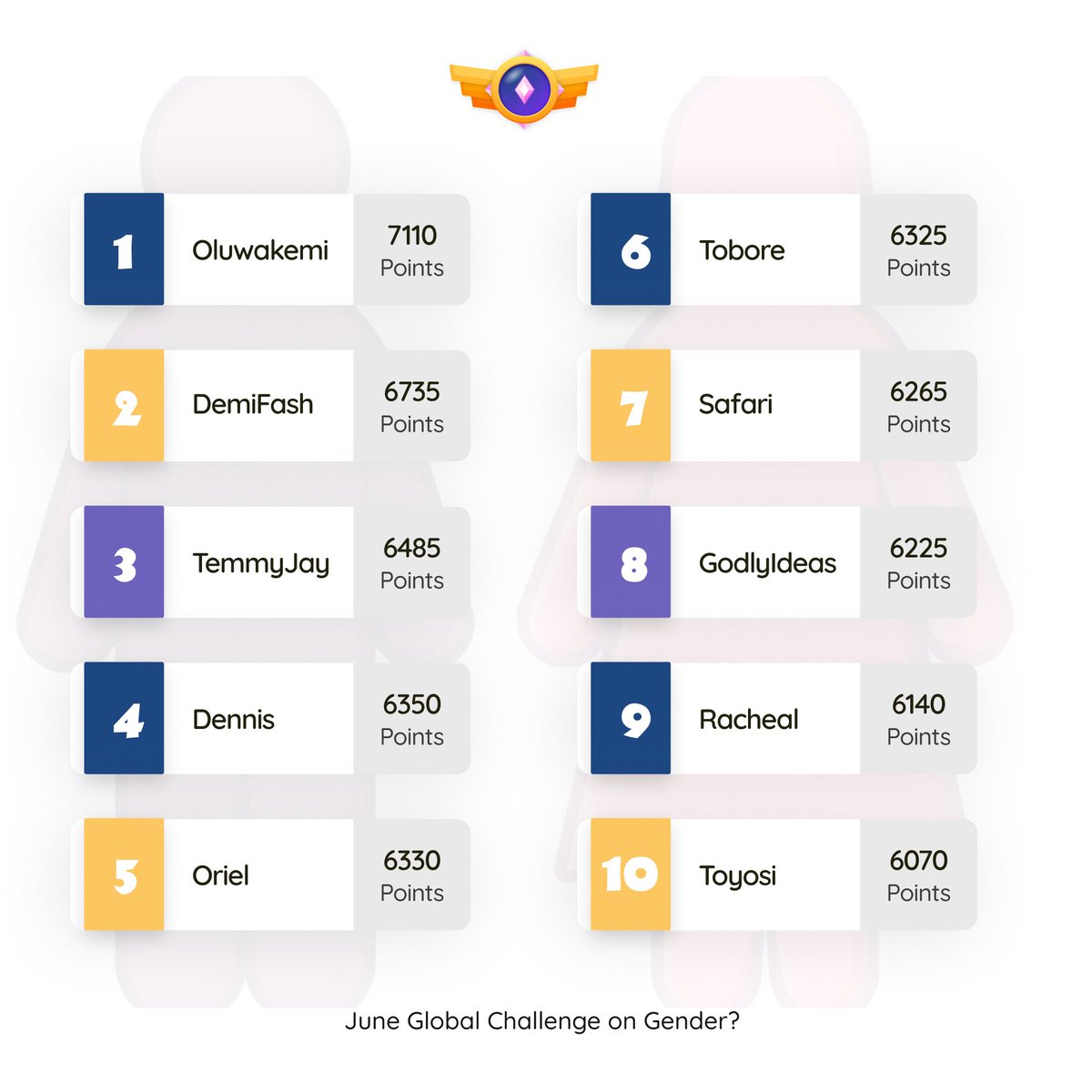 OurBibleGame's tweet photo. June Global Challenge Bible Scholars 🫡

We appreciate everyone who participated in last month’s global challenge. 

Swipe through to see those who came top on our leaderboard last month. 

Tag them if you know them in the comments section 👀

#JuneGlobalChallenge
#TheBibleGame https://t.co/OCf6dhsA2F