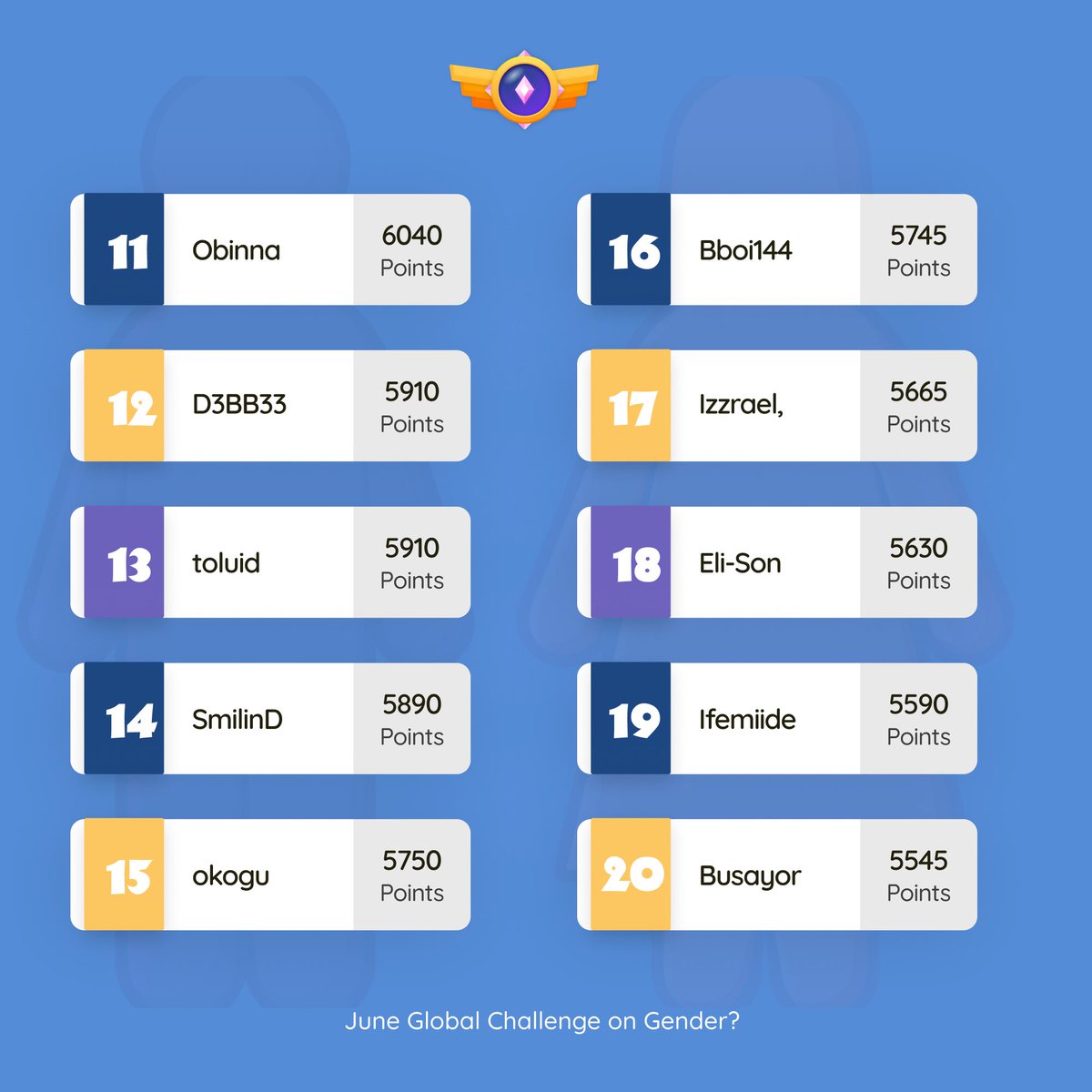 OurBibleGame's tweet photo. June Global Challenge Bible Scholars 🫡

We appreciate everyone who participated in last month’s global challenge. 

Swipe through to see those who came top on our leaderboard last month. 

Tag them if you know them in the comments section 👀

#JuneGlobalChallenge
#TheBibleGame https://t.co/OCf6dhsA2F