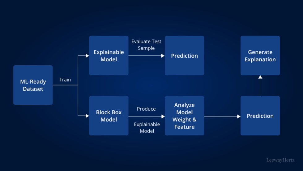 LeewayHertz's tweet image. Explore our new article on Explainable AI-a technology that decodes algorithmic decisions, enhancing trust in AI systems.

leewayhertz.com/explainable-ai/
#ExplainableAI #ArtificialIntelligence #MachineLearningAlgorithm #Neuralnetwork