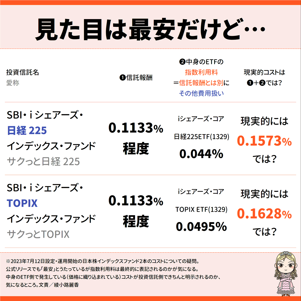 SBI・iシェアーズの「サクッと日経225」「サクッとTOPIX」。最安の0.1133％と謳ってますが…。中身は東証ETF をまるっと買うタイプだが、iシェアーズの東証ETFは「指数の利用料」が信託報酬に含まれてないの。でも価格からは差し引かれるので間接的に個人投資家の負担になる  ...