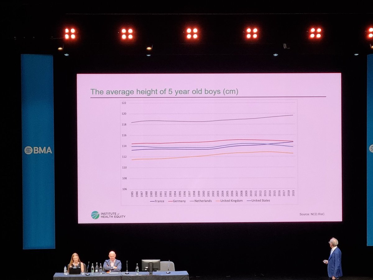 Thank you <a href="/MichaelMarmot/">Sir Michael Marmot</a> for your presentation at the Victor Horsey lecture <a href="/TheBMA/">The BMA</a>.

1. Austerity is a political choice. 

2. Dutch 5 year old children are now 7cm taller than the UK, a consequence of poor diet, poverty and stress. 

3. Tragically, our children will have fewer