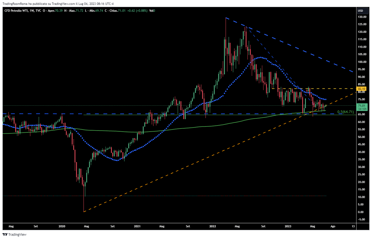 eddytrade's tweet photo. Saudi and Russia announced extension #Oil  cut just before spot price would break pivot level of $65 a barrel, halfway point between lower price reached on April '20 and the higher price ($130) touched on March '22. 
#OPEC was struggling to maintain the price in range of $70-$80 https://t.co/qggdrEfxAd