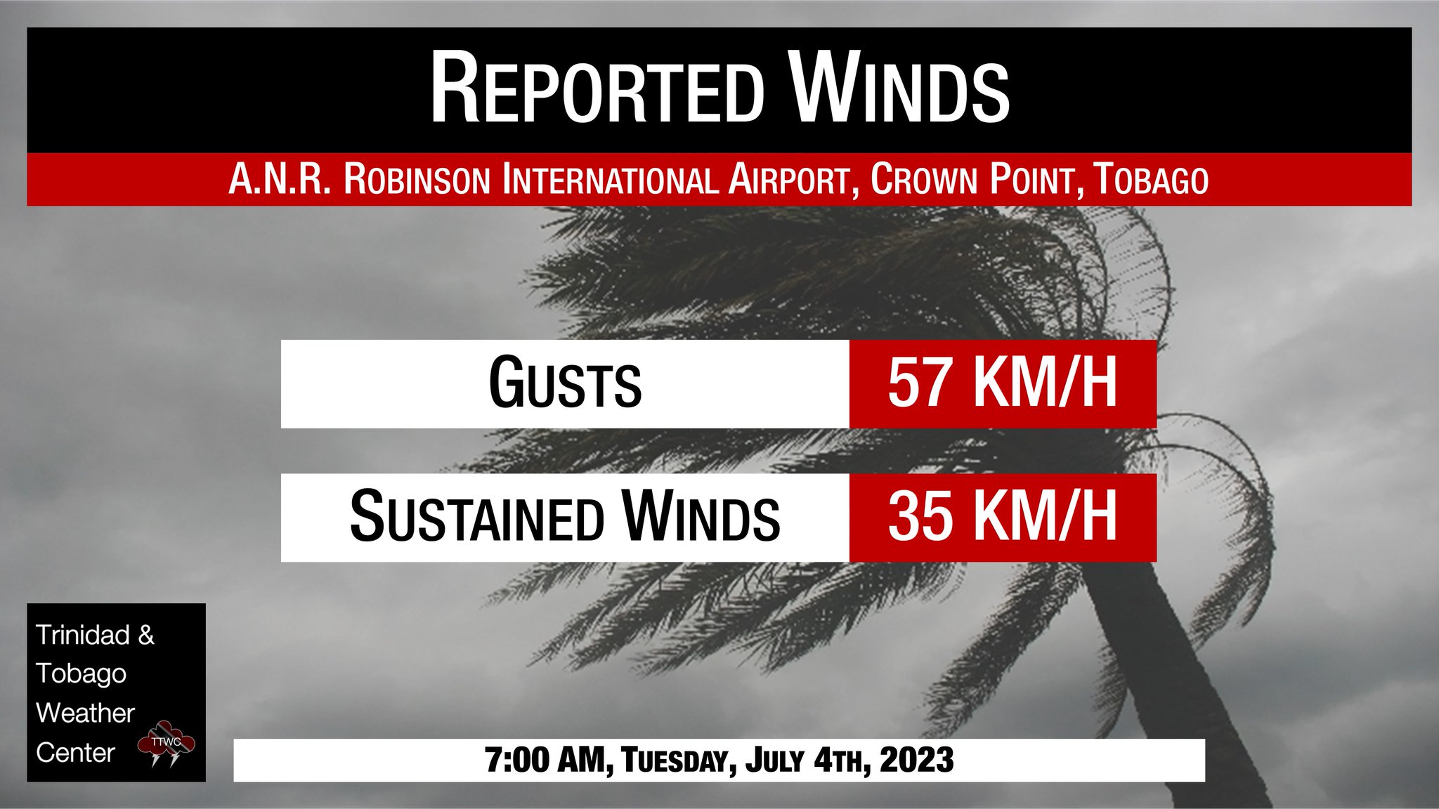 TTWeatherCenter On Twitter At 7 00 AM A Wind Gust Of 57 KM H And ttweathercenter-on-twitter-at-7-00-am-a-wind-gust-of-57-km-h-and
