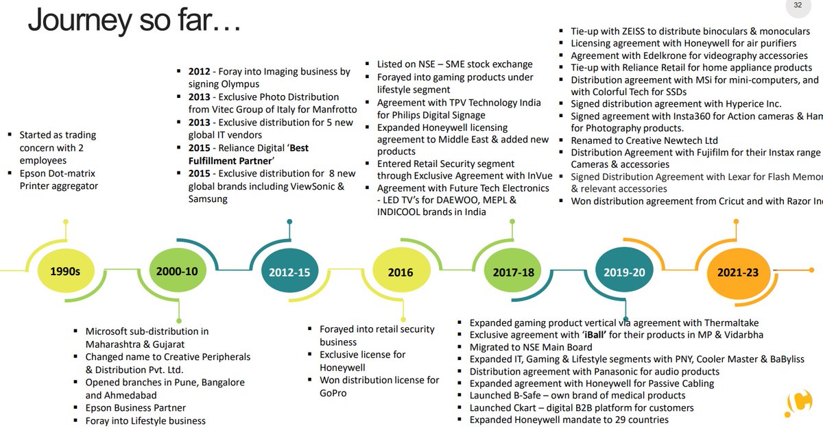 CREATIVE NEWTECH (MCap 600cr)

From being a mere distributor for brands in the FMCT (Consumer Tech) & FMEG (Electronic goods) segments to pivoting to become an exclusive licensee of Honeywell Inc in 38 countries, CREATIVE NEWTECH is undergoing a remarkable transformation.

1/19