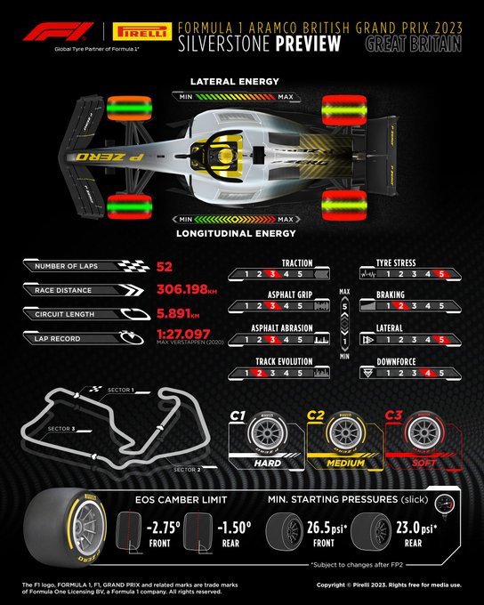 Pirelli preview of the Formula 1 Aramco British Grand Prix 2023. Laps: 52. Race distance: 306.198 kilometers. Circuit length: 5.891 kilometers. Lap record: 1:27.097 by Max Verstappen in 2020. Lateral tyre energy, one to five scale: Front left, 5; Front right, 4; Rear left, 5; Rear right; 5. Longitudinal energy: Front left, 1, Front right, 1, Rear left, 2, Rear right, 2. Tyre stats: Traction 3, Tyre Stress 5, Asphalt Grip 3, Braking 2, Asphalt Abrasion 3, Lateral 5, Track Evolution 2, Downforce 4. EOS camber limit is -2.75 degrees on the front and -1.5 degrees on the rear. Minimum starting pressures are 26.5psi on the front and 23psi on the rear, subject to changes after FP2.