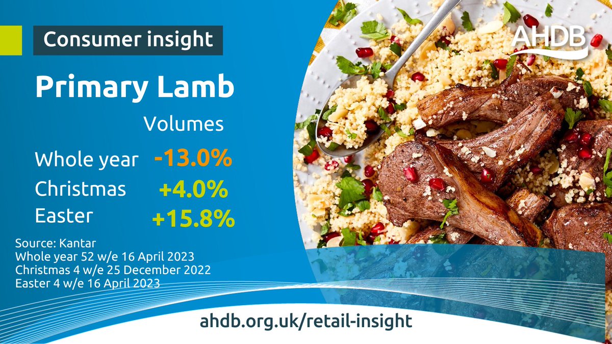 Tom Price (@__tomprice) on Twitter photo Primary lamb demand is extremely seasonal, peaking at Easter and Christmas through promotions. Yet for much of the year sales are struggling compared to other proteins. Read more about this in my recent article here: ahdb.org.uk/news/primary-l……
<a href="/AHDB_BeefLamb/">AHDB Beef & Lamb</a> #AHDBInsight Primary lamb demand is extremely seasonal, peaking at Easter and Christmas through promotions. Yet for much of the year sales are struggling compared to other proteins. Read more about this in my recent article here: ahdb.org.uk/news/primary-l……
<a href="/AHDB_BeefLamb/">AHDB Beef & Lamb</a> #AHDBInsight