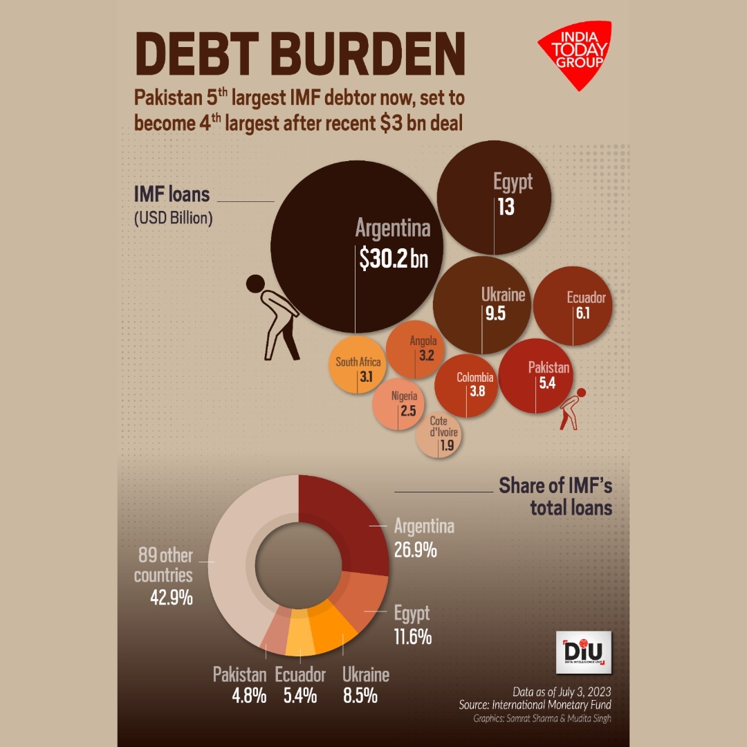business_today's tweet photo. #BTGraphics | Pakistan is set to become the fourth-largest IMF debtor. Have a look at countries with significant IMF debt.
#DIU #PakistanEconomy #imfpakistan #IMF https://t.co/jlzaD8tyPz