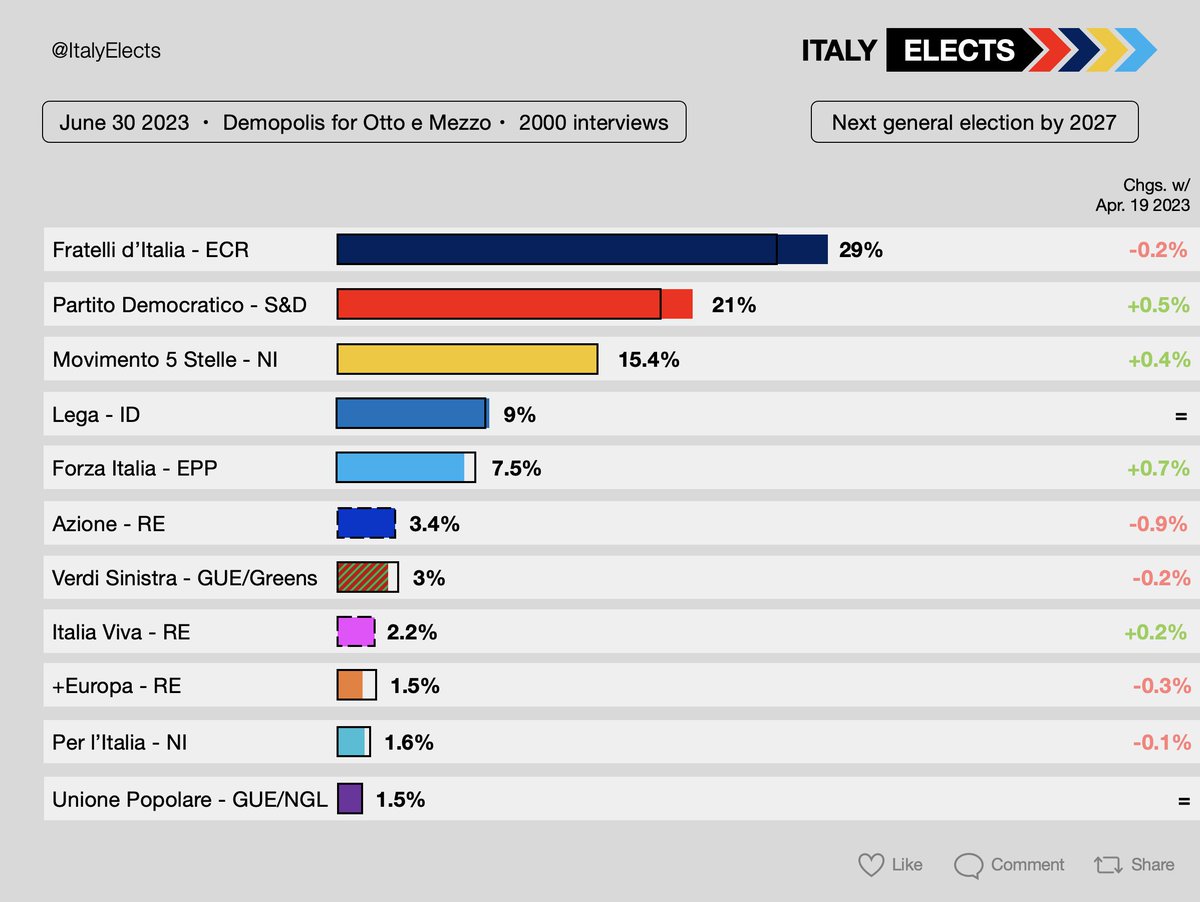 ItalyElects's tweet photo. General election voting intention:
FdI: 29%
PD: 21% (+0.5)
Lega: 9%
FI: 7.5% (+0.5)
Az: 3% (-1)
AVS: 3%
IV: 2%
PlI: 2%
+E: 1.5% (-0.5)
UP: 1.5%

Via Demopolis, June 30 2023
Chgs. w/ Apr. 19 2023 https://t.co/q9g99nldsL