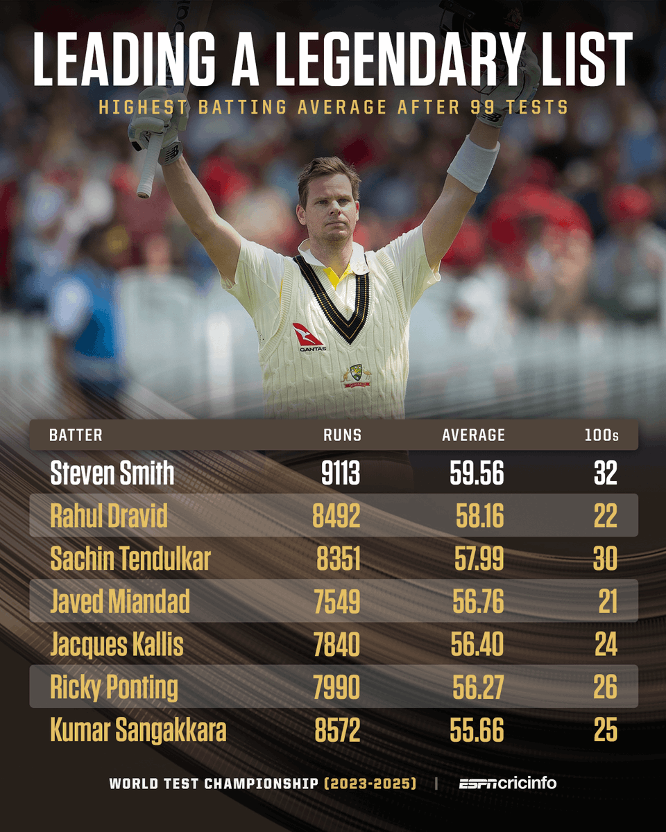 Steve Smith, who'll play his 100th Test in Leeds, leads a list of legends #Ashes #ENGvAUS 👉es.pn/3NBcU5h