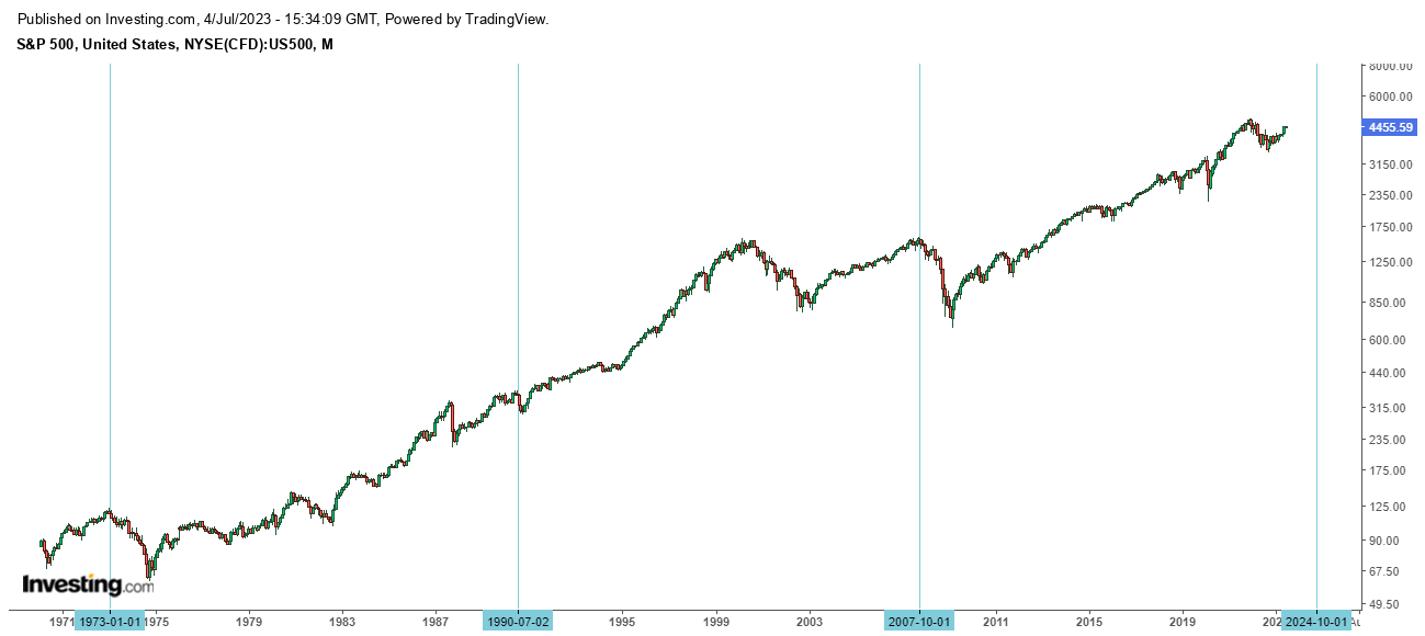 CyclesFan on Twitter "SPX The next 17 year cycle high is due in the