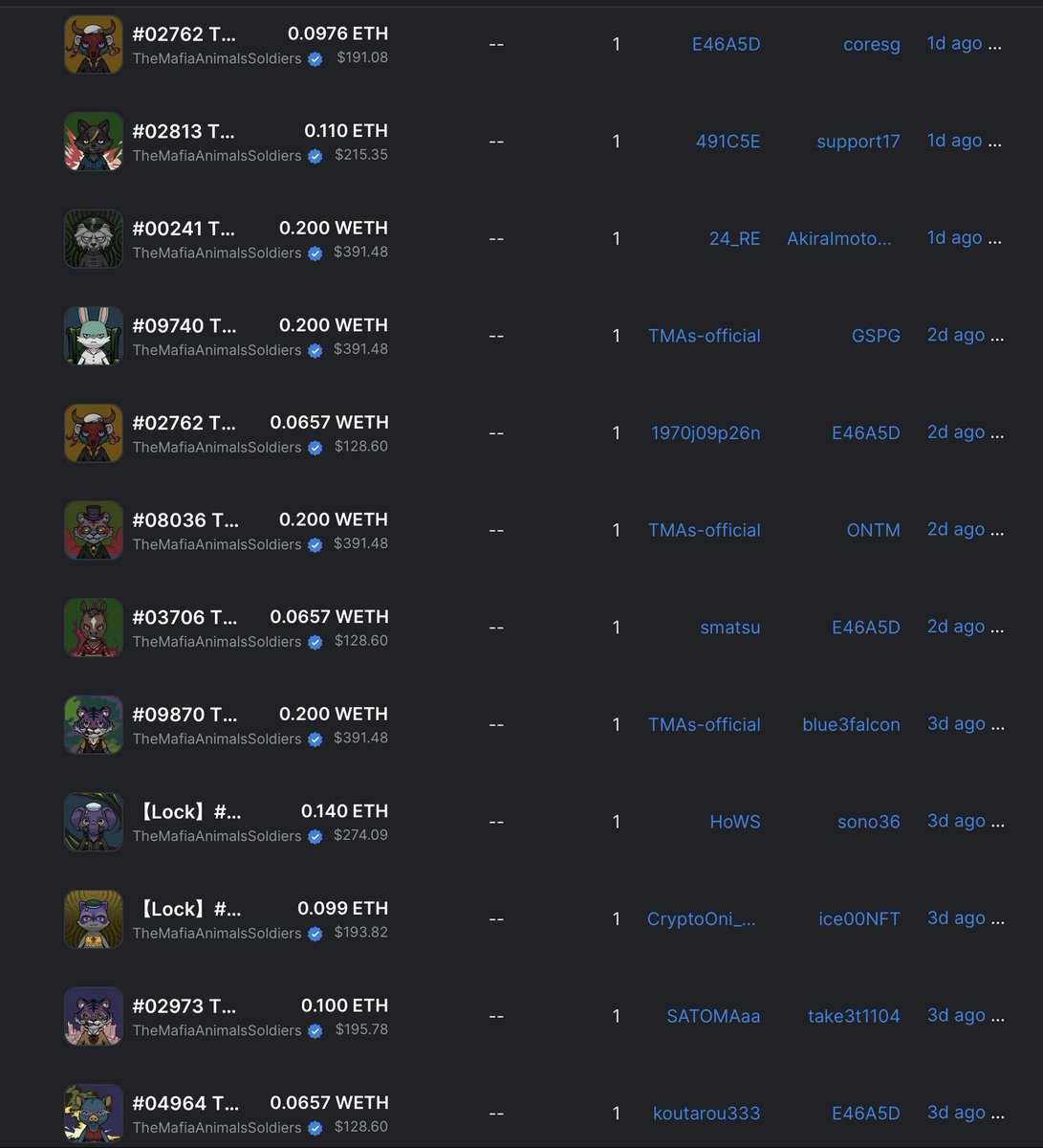 rii2_4_'s tweet photo. Nコレ大阪からの履歴
たくさんの約定ありがとうございます✨
TMAsのTrade volumeが270ETH(7640万)になりました🎊
#TMAs https://t.co/tuImdfc6of