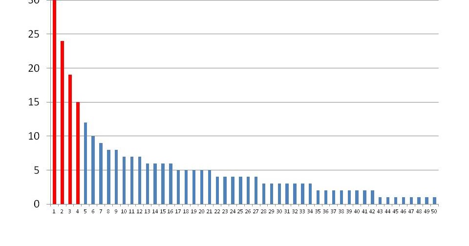 Communities of practice and the "long tail of knowledge" dlvr.it/SrfsFV