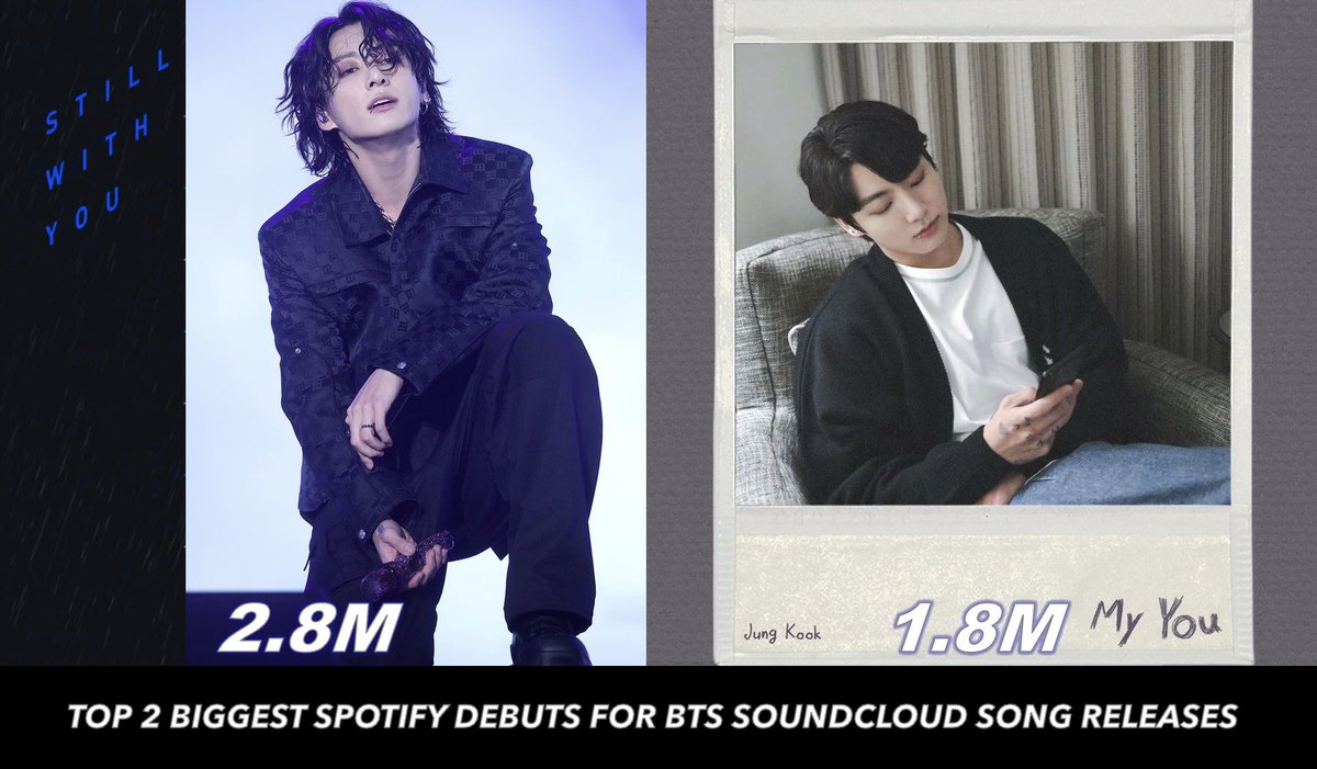 #Jungkook now holds the top 2 Biggest Debuts for #BTS Soundcloud Song releases on the Global Spotify chart!💪👨‍🎤🔝2️⃣💥🌎🎧📈❤️‍🔥👑💜

#StillWithYou_Jungkook 
#MyYouByJUNGKOOK 
#jungkookbts