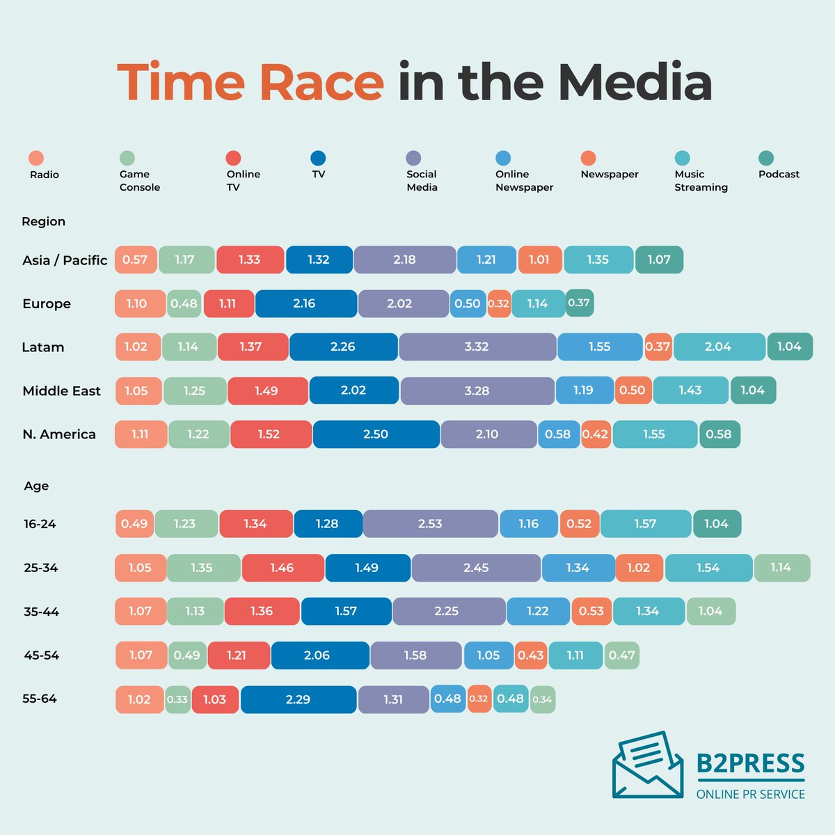 B2Press's tweet photo. 📱 Which media do we spend the most time on? A study conducted among users from different age groups in various regions of the world revealed how much time is spent on which platforms and which platforms are preferred. Swipe for change in media!
#Media #Socialmedia #PRforGrowth https://t.co/CIa2GbCiXW