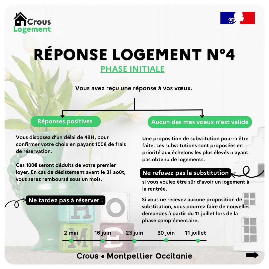 crousmontpel's tweet photo. #CrousLogement | Les résultats des attributions du quatrième tour de logement sont arrivés ! 😀🏡
Si vous avez eu des réponses positives à ce tour là, vous disposez d’un délai de 48H pour confirmer votre choix en payant 100€ de frais de réservation.
👉https://t.co/31qJHfkxHp. https://t.co/oXf2NHYJRh