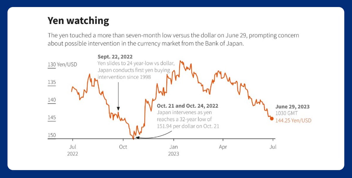 💥Yen flexes its muscles!💪🏼
 As the #Dollar weakens, the #Yen takes the stage, sparking speculation of a potential intervention by #Japan.
With the US market taking a breather for the holiday, all eyes are on this currency showdown!🌐
 #money #CurrencyMarket #MarketBuzz