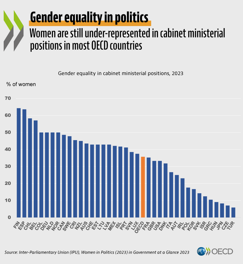 OECDgov's tweet photo. A gender-balanced cabinet is a strong indicator of a #government’s commitment to #genderequality.

On average, women held 36% of ministerial positions in 2023, up from 28% in 2017.

🔎 Discover the data &amp; policy actions to improve women’s representation 👉 https://t.co/65JJkhae8P https://t.co/WwL0O82WNS