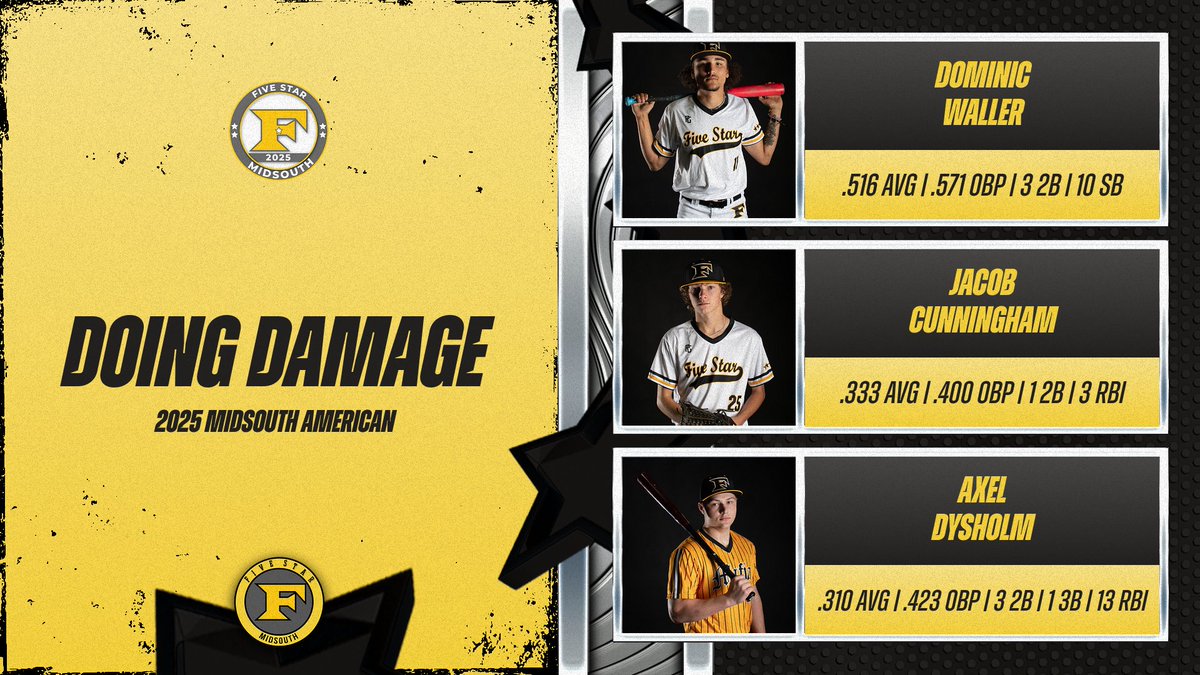 Happy 4th! 🇺🇸

Let's take a dive in on some Midsouth 2025 American hitters who have been off to a good start this season! Many more games on the horizon! #MafNation <a href="/5starmidsouth/">5 Star MidSouth</a>

1.) <a href="/DominicWaller11/">Dominic Waller</a> 
2.) <a href="/DysholmAxel/">Axel Dysholm</a> 
3.) <a href="/Cunni312/">Jacob Cunningham</a>