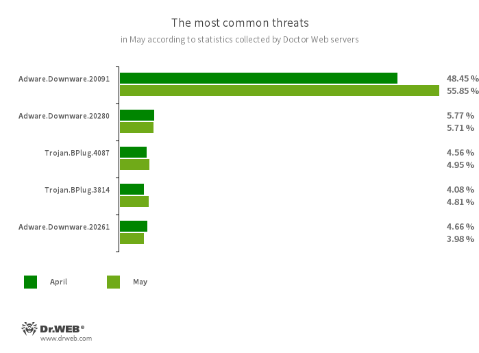 DrWebGermany's tweet image. #DrWeb Virenrückblick Mai:

#Adware und verschiedene #Trojaner, PDF-Dateien für #Phishing,  bösartige Skripte und Programme, die Schwachstellen in Microsoft  Office-Dateien ausnutzen... diese und weitere Bedrohungen im Mai. 

Alle Infos hier: 
👉cutt.ly/drweb-monatsbe…