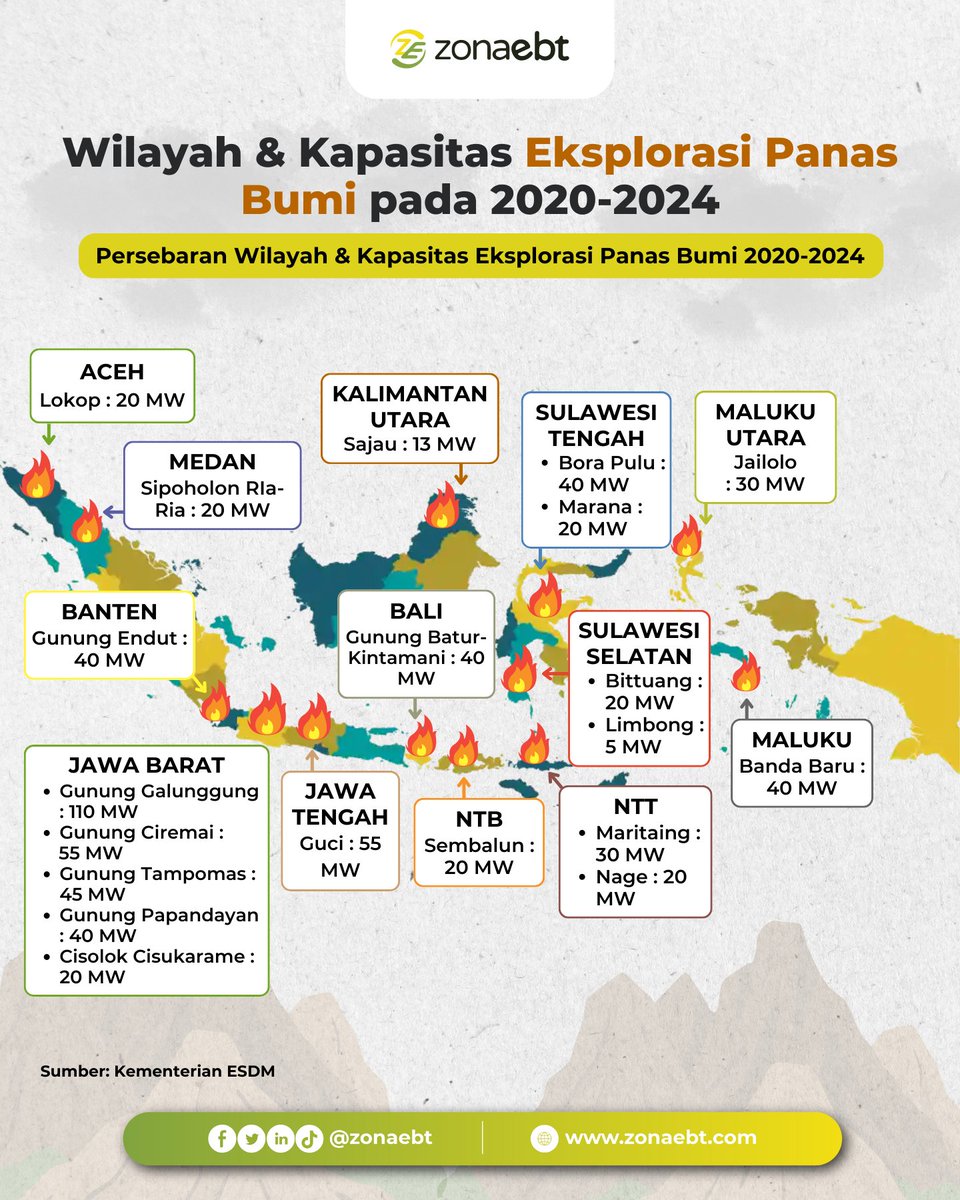 Berdasarkan data dari Kementerian ESDM, Gunung Galunggung, Jawa Barat memiliki porsi pengembangan panas bumi paling besar! 

#zonaebt #sebarterbarukan #ebthero #ESDM #panasbumi #jabar #gununggalunggung