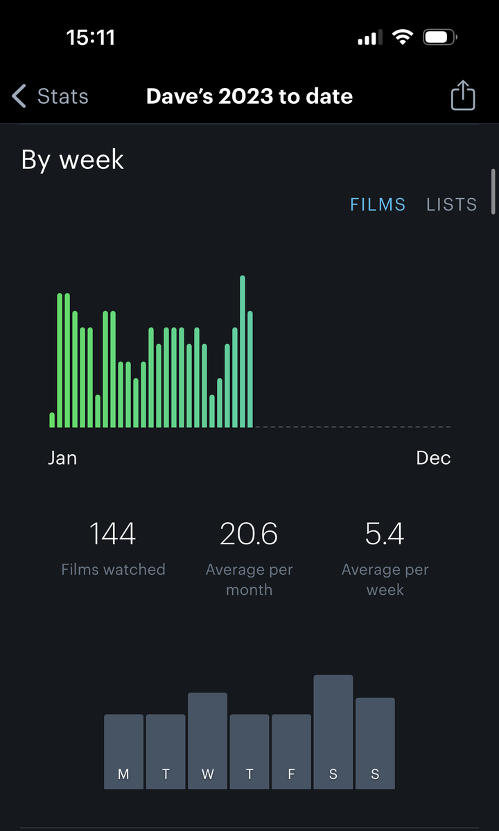 dgood826's tweet photo. @letterboxd https://t.co/0EBcXoxTOR