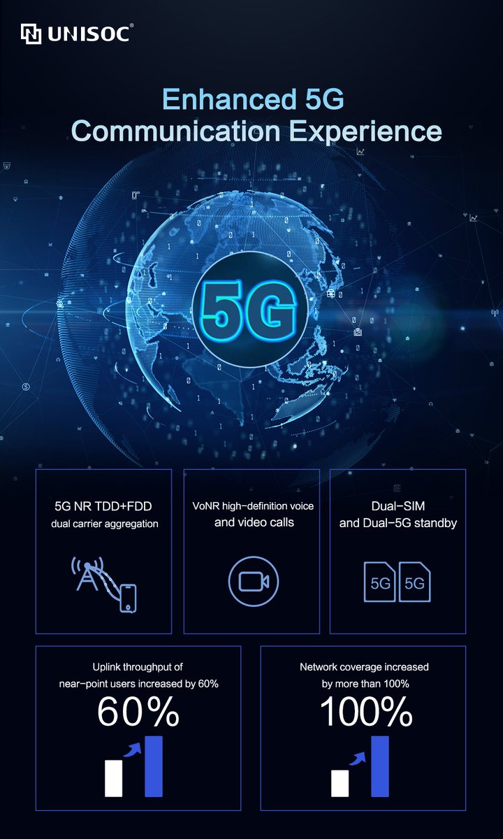 UNISOCTech's tweet photo. 📱5G communication and security are the fields we constantly strive to improve.
👇Learn about how UNISOC T820 enhances your 5G communication experience and security🔒
https://t.co/3xbrrFtWbK
#AllAboutUNISOC5G #T820 https://t.co/051yTJOHsD