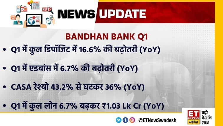 ETNowSwadesh's tweet photo. #NewsAlert । BANDHAN BANK Q1
-Q1 में कुल डिपॉजिट में 16.6% की बढ़ोतरी (YoY)
-Q1 में एडवांस में 6.7% की बढ़ोतरी (YoY)
#BandhanBank #CASARatio