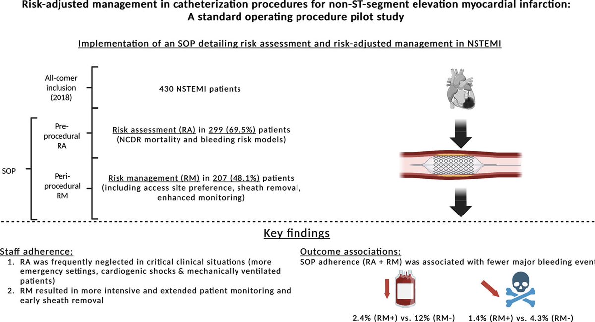 Christian Jung (@cjungmd) on Twitter photo Knowing the risk ⚖️ is of critical importance, but adhering to standards 🧾, too! Here ⬇️: an analysis in #NSTEMI patients 🫀that should motivate us to always do the best for our patients. #CardioTwitter doi.org/10.1016/j.ijca… <a href="/WolffGeorg/">Georg Wolff</a> <a href="/mmamas1973/">Mamas A. Mamas</a> <a href="/UniklinikDUS/">Uniklinik Düsseldorf</a> <a href="/HHU_de/">Heinrich-Heine-Universität Düsseldorf</a> Knowing the risk ⚖️ is of critical importance, but adhering to standards 🧾, too! Here ⬇️: an analysis in #NSTEMI patients 🫀that should motivate us to always do the best for our patients. #CardioTwitter doi.org/10.1016/j.ijca… <a href="/WolffGeorg/">Georg Wolff</a> <a href="/mmamas1973/">Mamas A. Mamas</a> <a href="/UniklinikDUS/">Uniklinik Düsseldorf</a> <a href="/HHU_de/">Heinrich-Heine-Universität Düsseldorf</a>