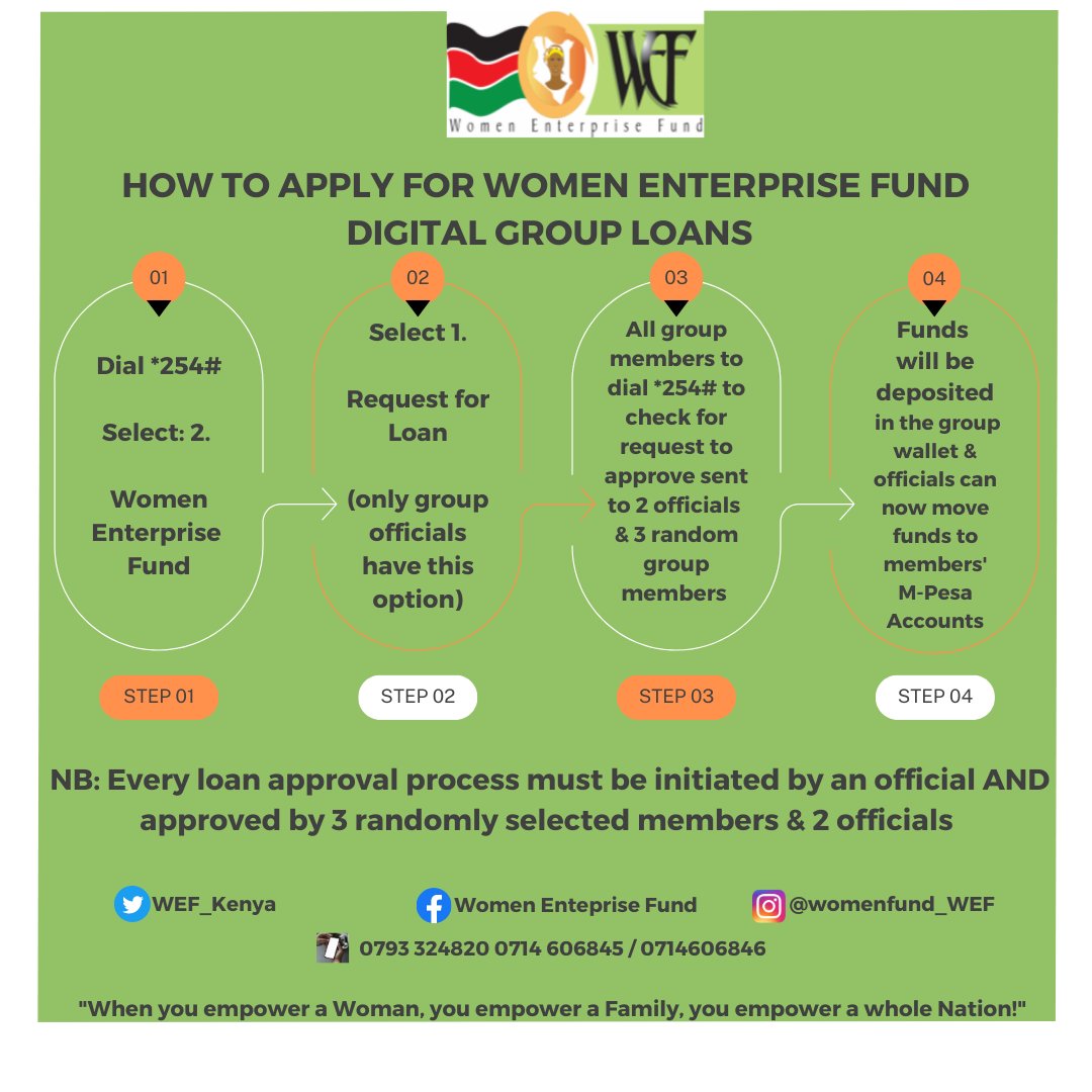 WEF_kenya's tweet photo. Apply today for WEF Digital Group Loan. Simply dial *254# and join the #FinancialInclusion programme. @PSYGKenya @gender_ke @NGECKenya @Cometogether_Wi @wibkenya @HudumaKenya @womensfunding @CSAishaJumwa @PSNduva @UwezoFund @NGAAF_KE @RUTHRANDA @Rayjaykim2 https://t.co/5jgBdOOu1r