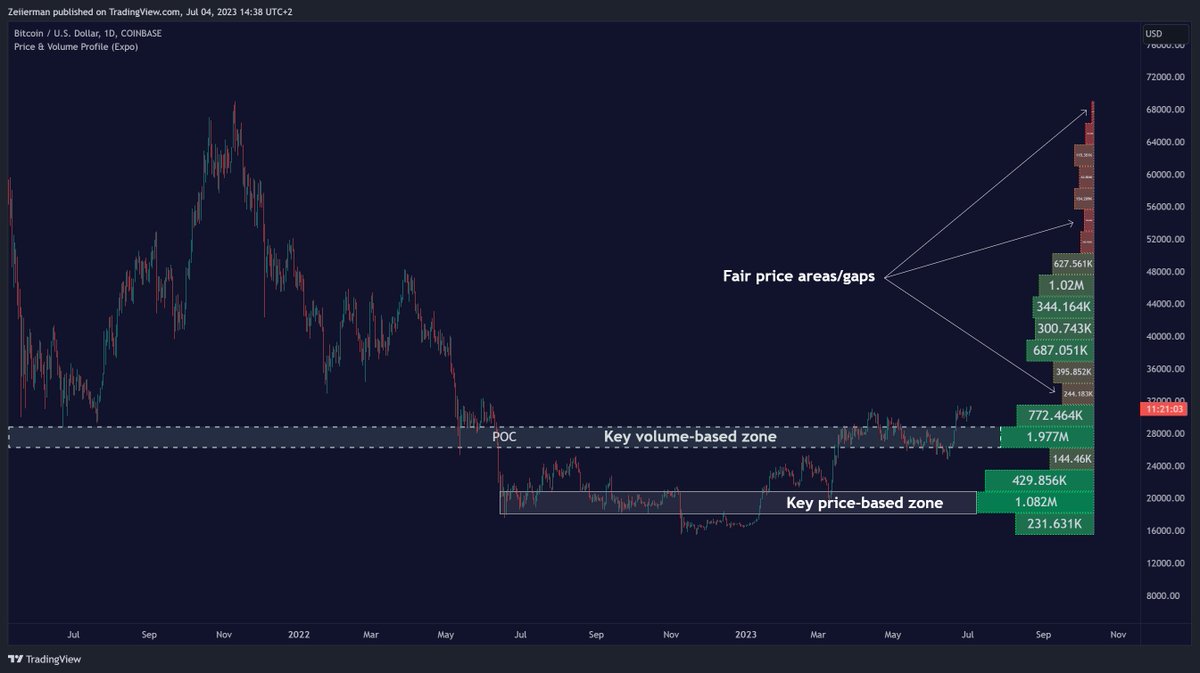 zeiierman's tweet photo. Say HI to Price & Volume Profile! π It's our new, free script that you can access by adding it to your favorites. If you find it useful, give it a boost and hit the like button. ππ
https://t.co/KMRHhRDMsd
#TradingView #VolumeProfile #PriceProfile #Volumetrading #PriceAction #cryptotrader #forextrader #fairpriceareas #fairpricegaps