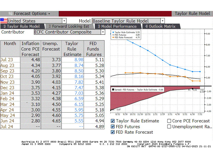 LLequeu's tweet photo. @Tony_Sagami @Tony_Sagami even the #FED is behind the #taylorrule. There is no way we see a rate cut in the next 18 to 24 months and the way out of this is for long #duration #bonds to move towards 5% before we see #yieldcurvecontrol in the #US #YCC https://t.co/6R3tMi7rXS