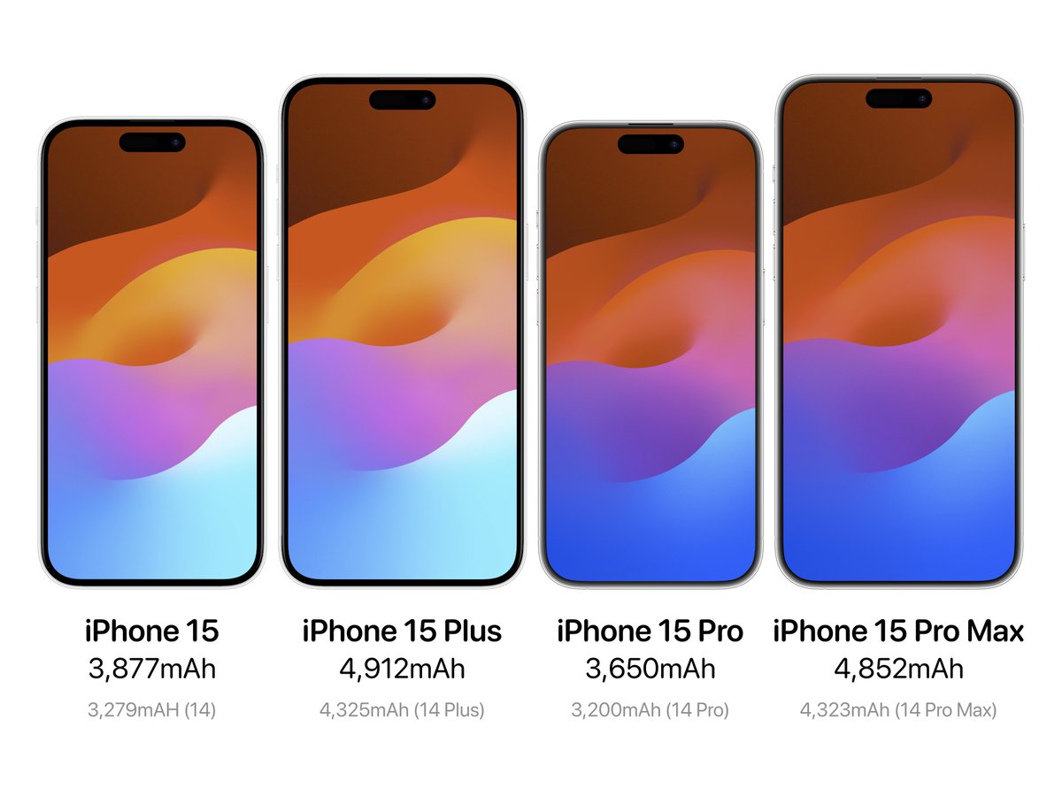 The iPhone 15 series is rumored to feature significantly larger batteries 🔋 

Source: ITHome