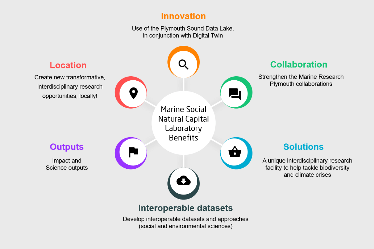 PlymouthMarine's tweet photo. #BigNews We're thrilled to launch Europe's 1st Marine Social & Natural Capital Laboratory, a testbed for transformative marine science integrating ecological, psychological, social & economic research, coupled with cutting-edge digital technologies https://t.co/ozwWNTOGZY #NatCap https://t.co/DA20aCLCLy